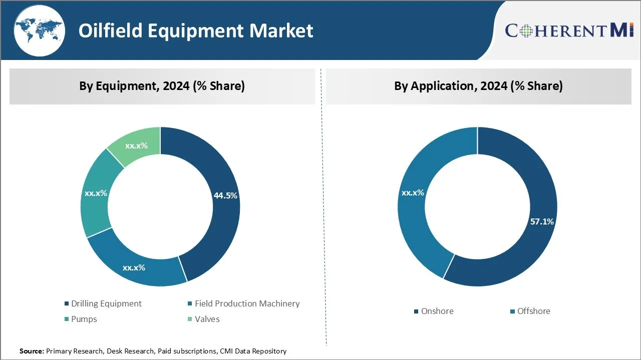Oilfield Equipment Market Segment Type