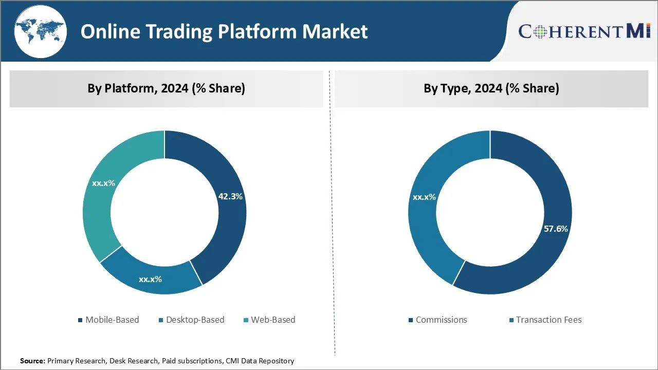 Online Trading Platform Market Segment Type