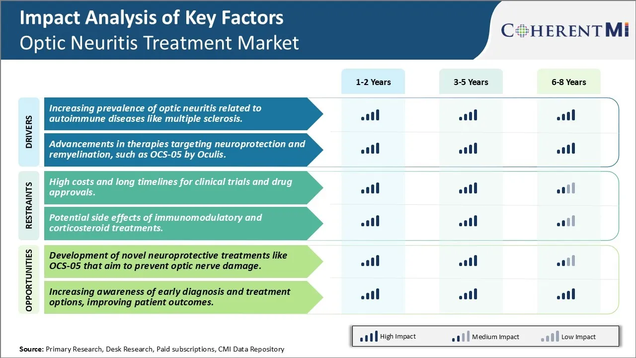 Optic Neuritis Treatment Market key Factors