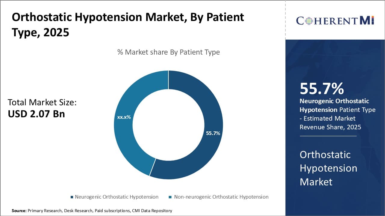 Orthostatic Hypotension Market