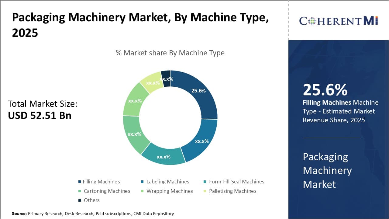 Packaging Machinery Market By Segment Type