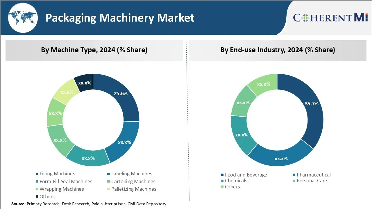 Packaging Machinery Market By Segment Type