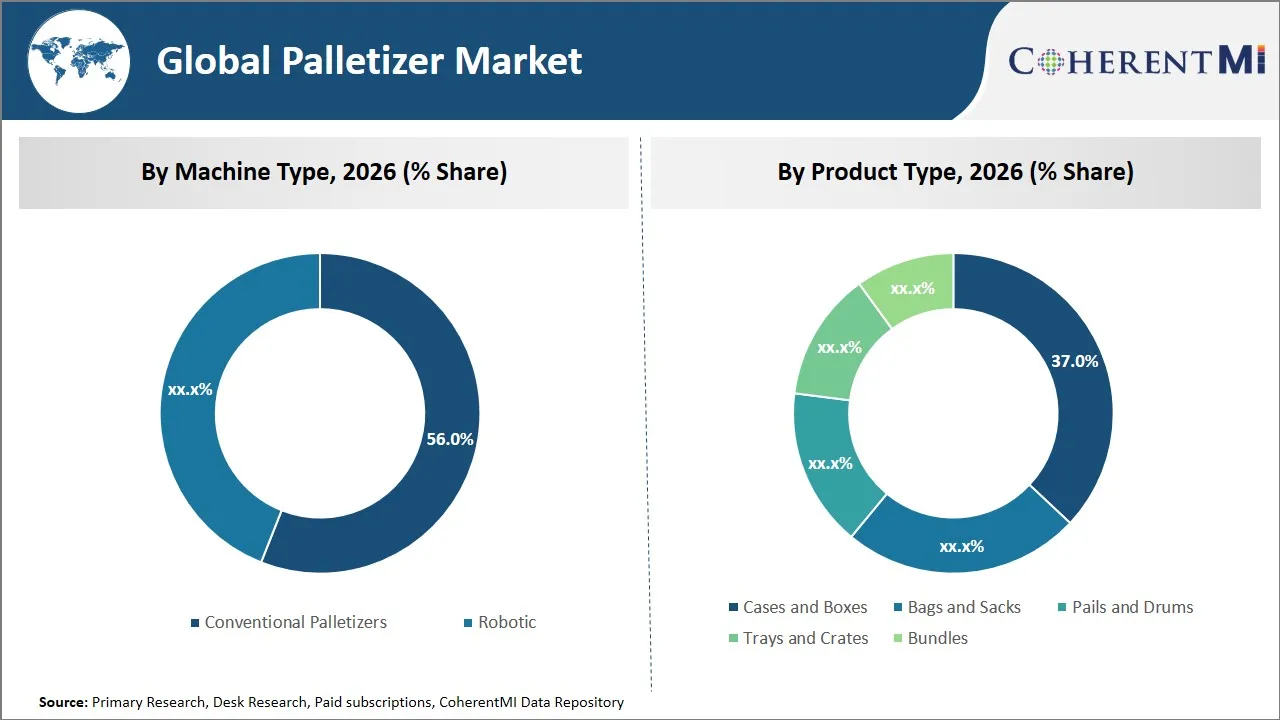 Palletizer Market By Segmental Insights