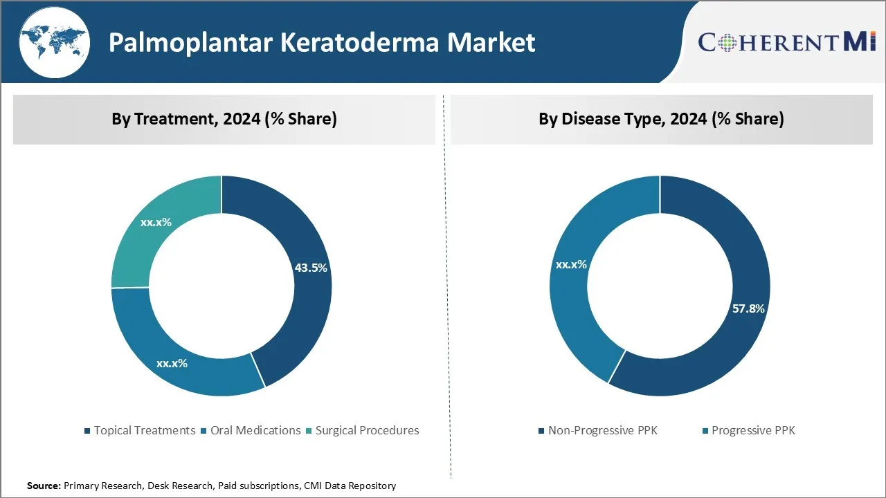 Palmoplantar Keratoderma Market By Segment Type
