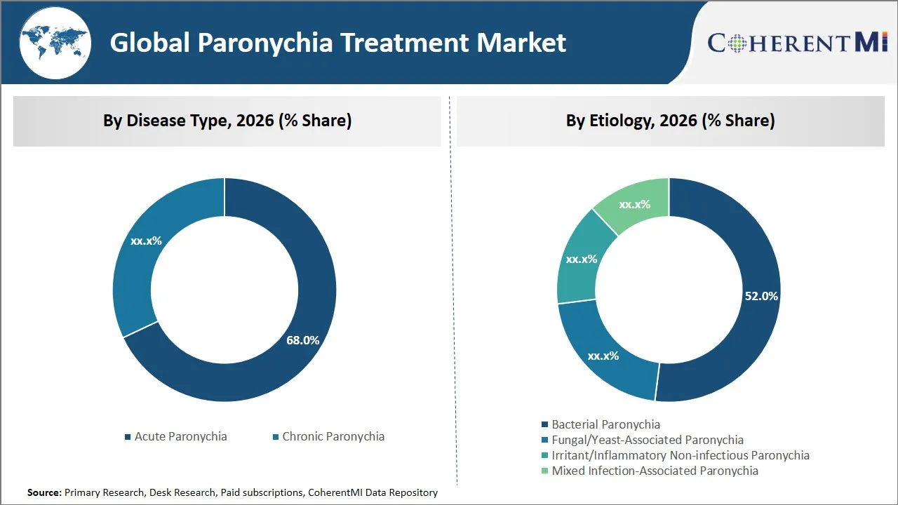 Paronychia Treatment Market By Segmental Insights