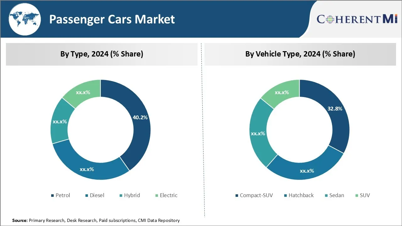 Passenger Cars Market Segment Type