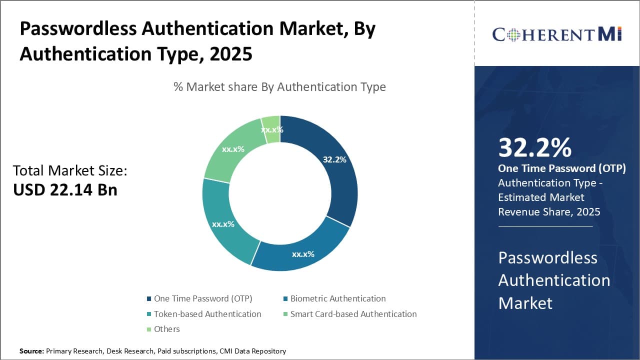 Passwordless Authentication Market