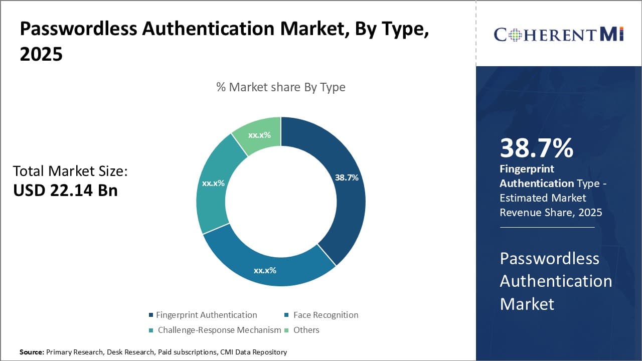 Passwordless Authentication Market By Segment Type