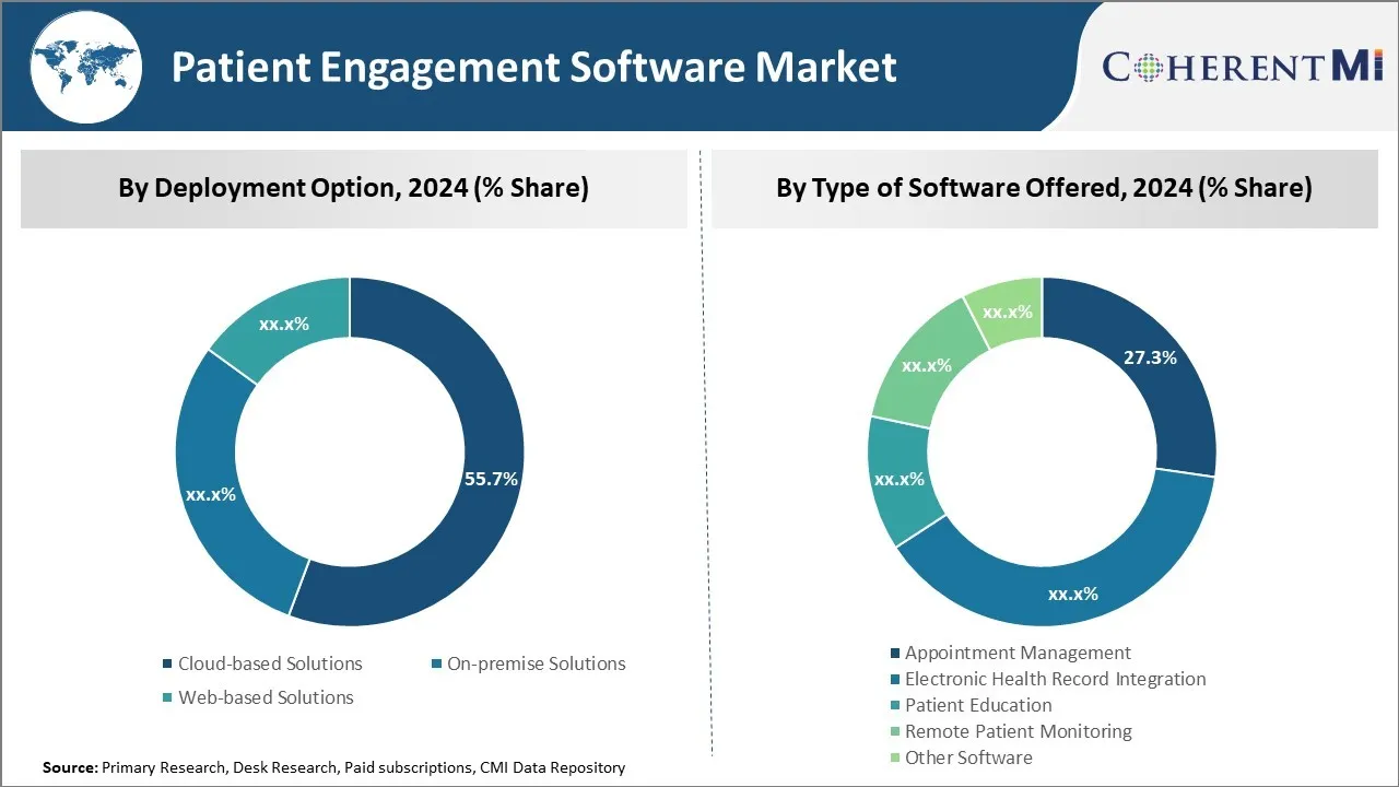 Patient Engagement Software Market By Segmentation