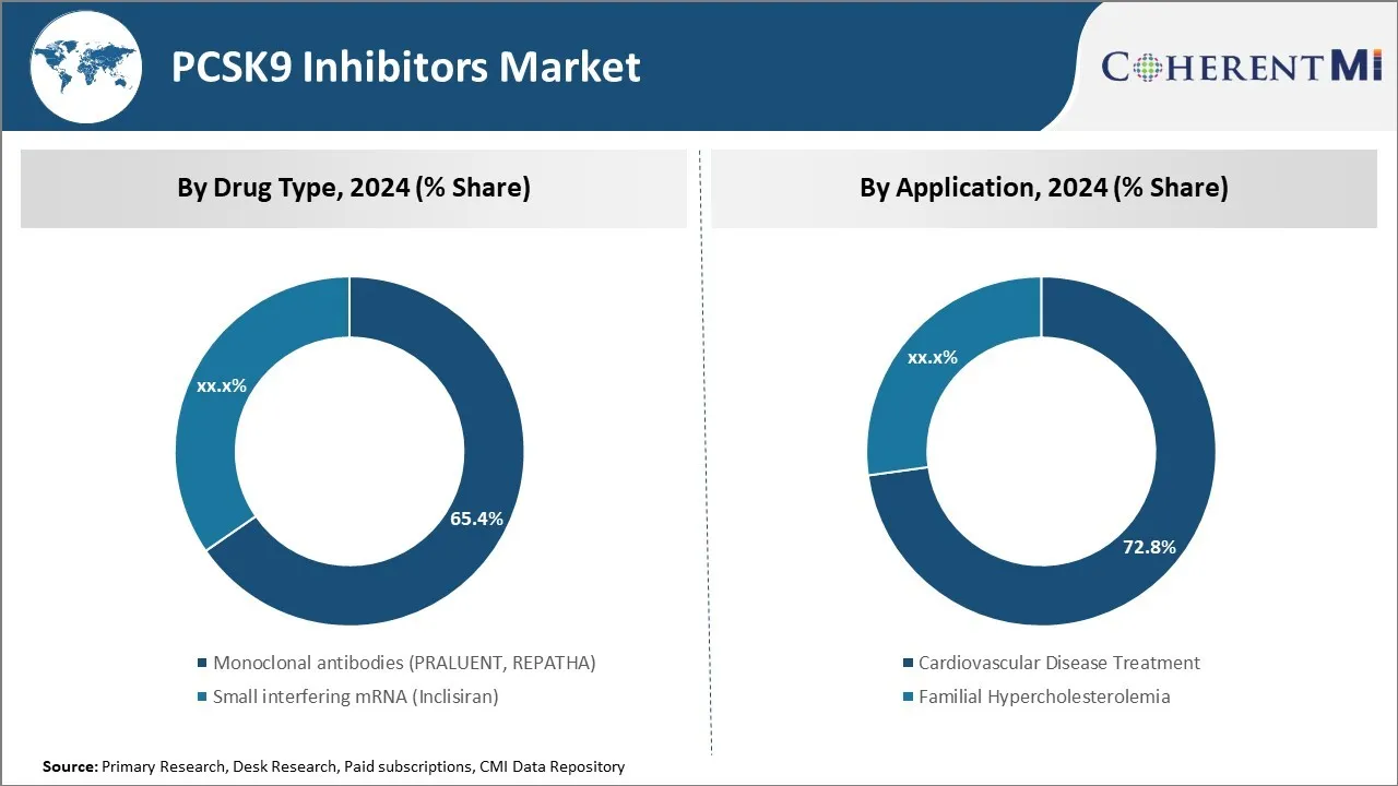 PCSK9 Inhibitors Market By Segmentation