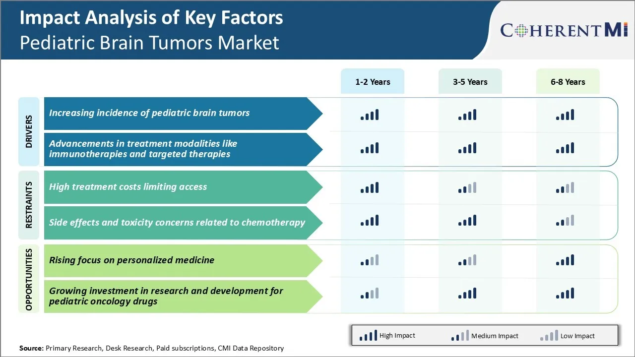 Pediatric Brain Tumors Market Key Factors