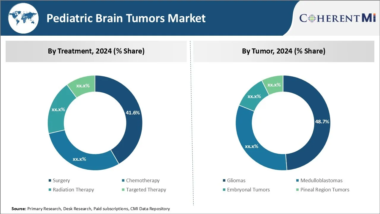 Pediatric Brain Tumors Market Segment Type