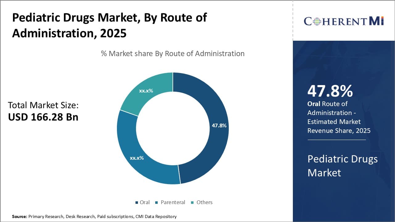 Pediatric Drugs Market Key Factors