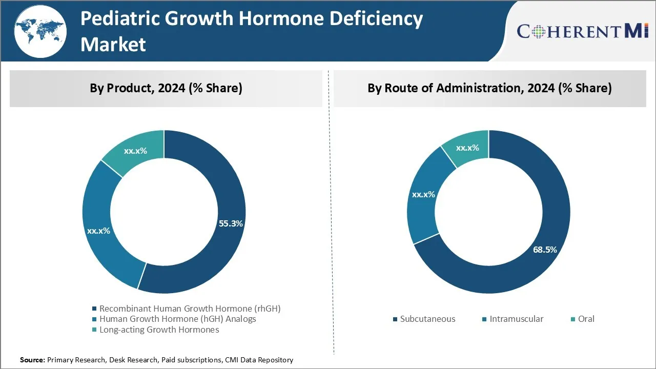 Pediatric Growth Hormone Deficiency Market By Segment Type