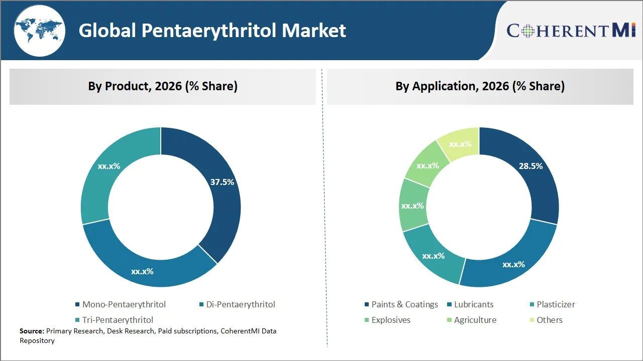 Pentaerythritol Market By Segmental Insights