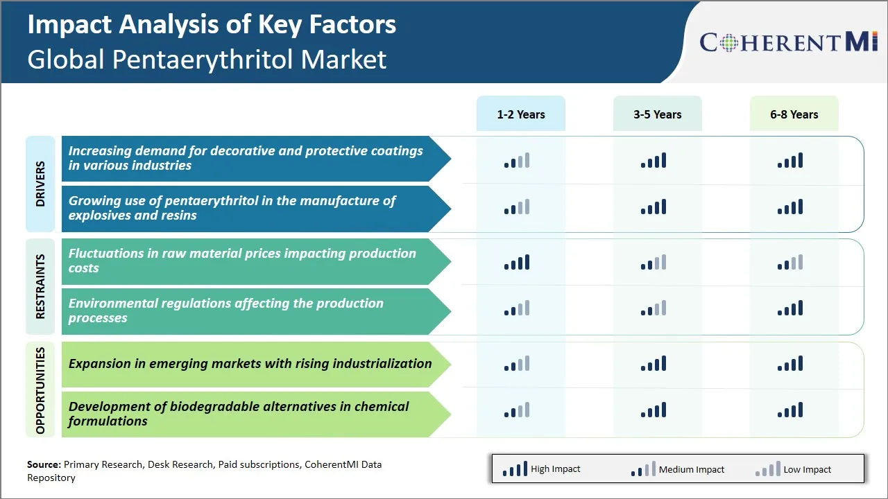 Pentaerythritol Market Key Factors