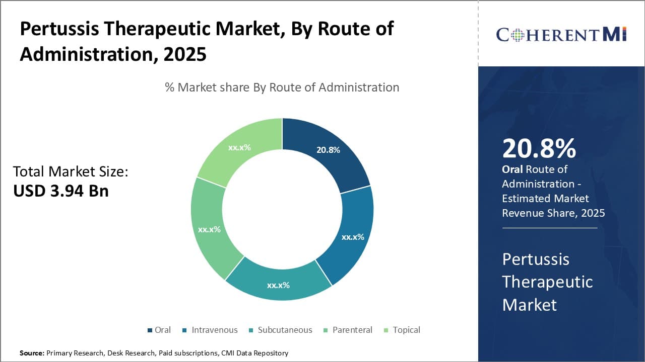 Pertussis Therapeutic Market By Segments