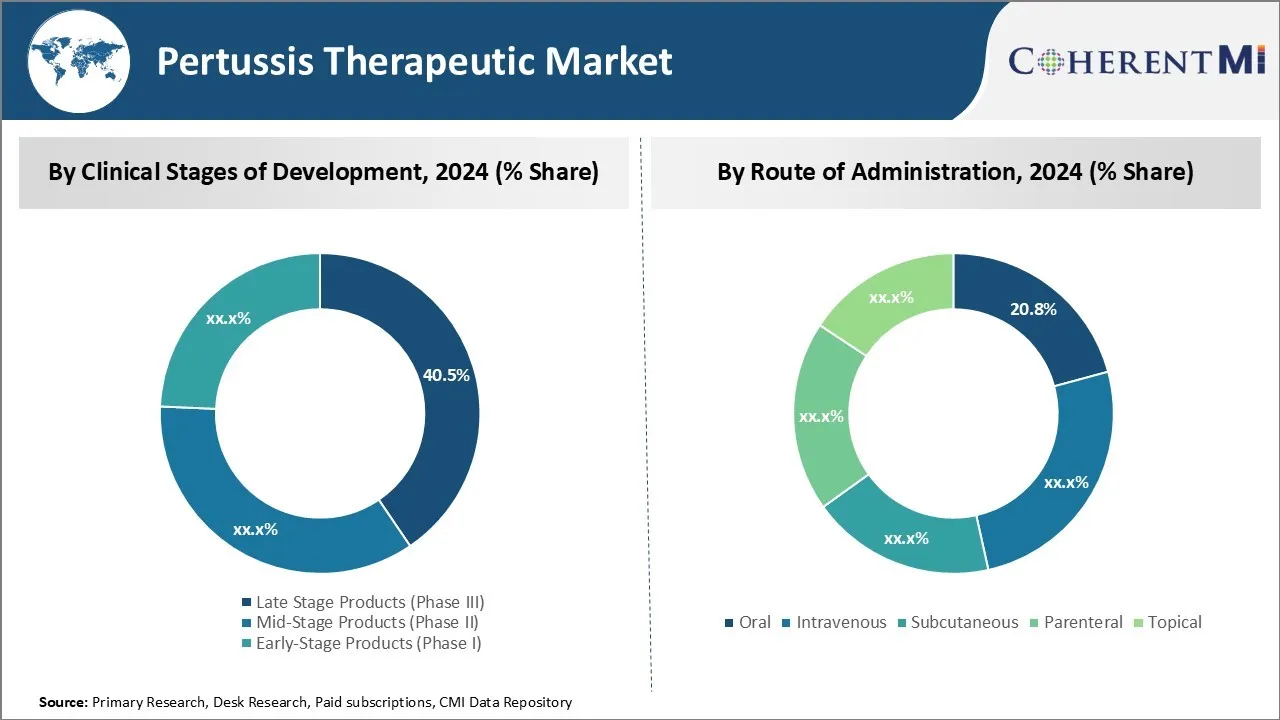 Pertussis Therapeutic Market By Segments