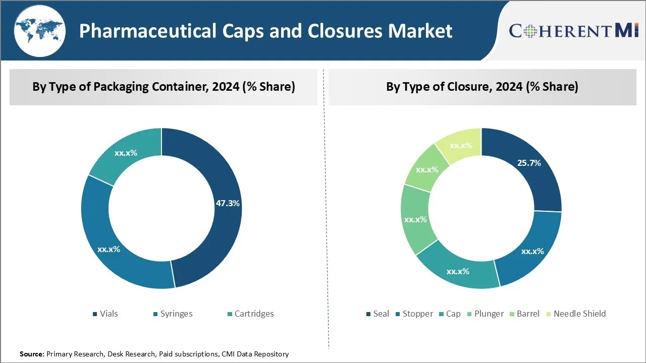 Pharmaceutical Caps And Closures Market By Segmentation