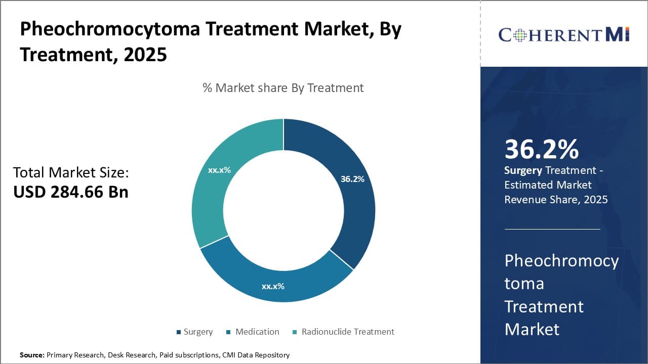 Pheochromocytoma Treatment Market Segment Type