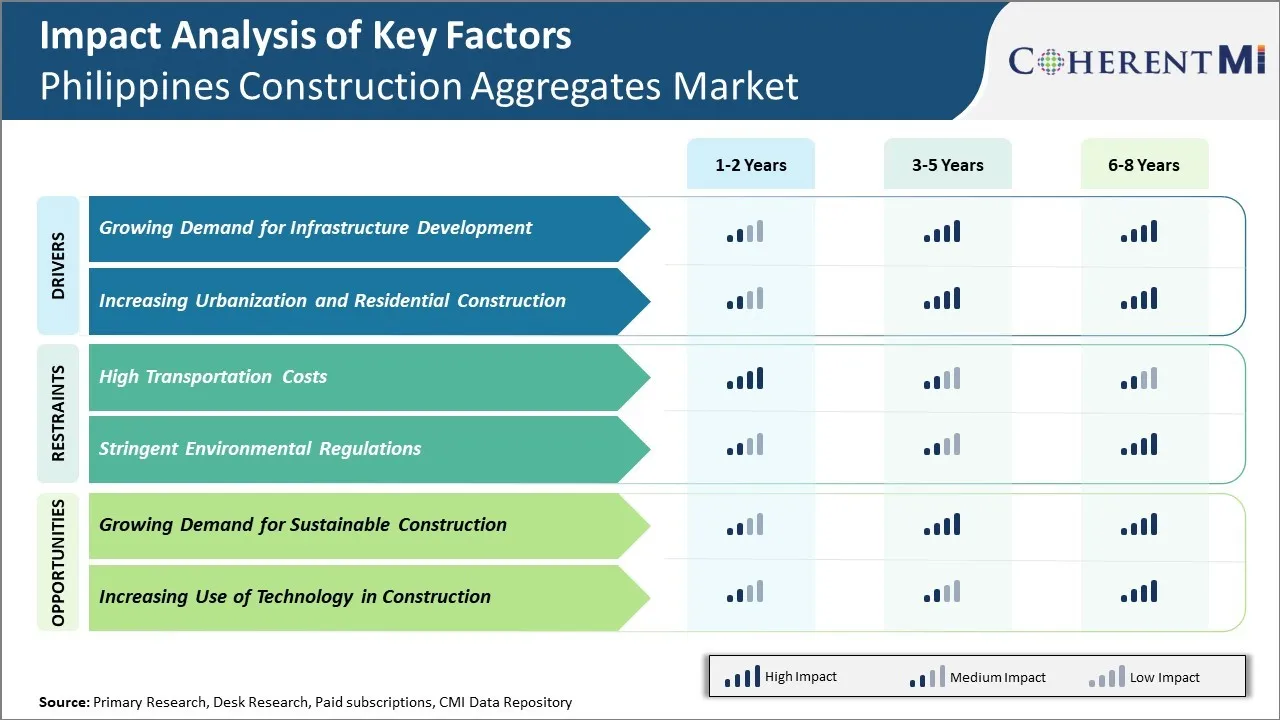 Philippines Construction Aggregates Market Key Factors