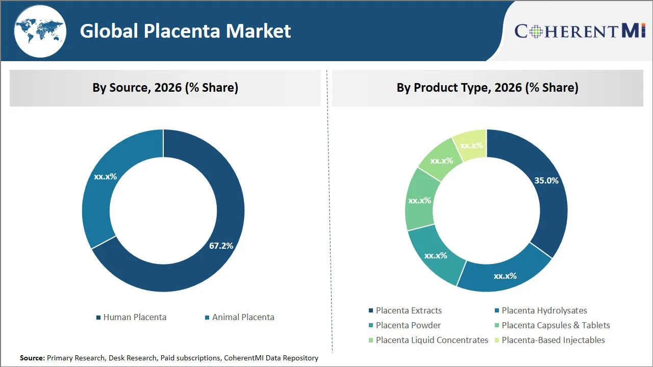 Placenta Market By Segmental Insights