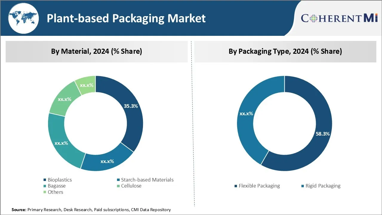 Plant-based Packaging Market By Segment Type