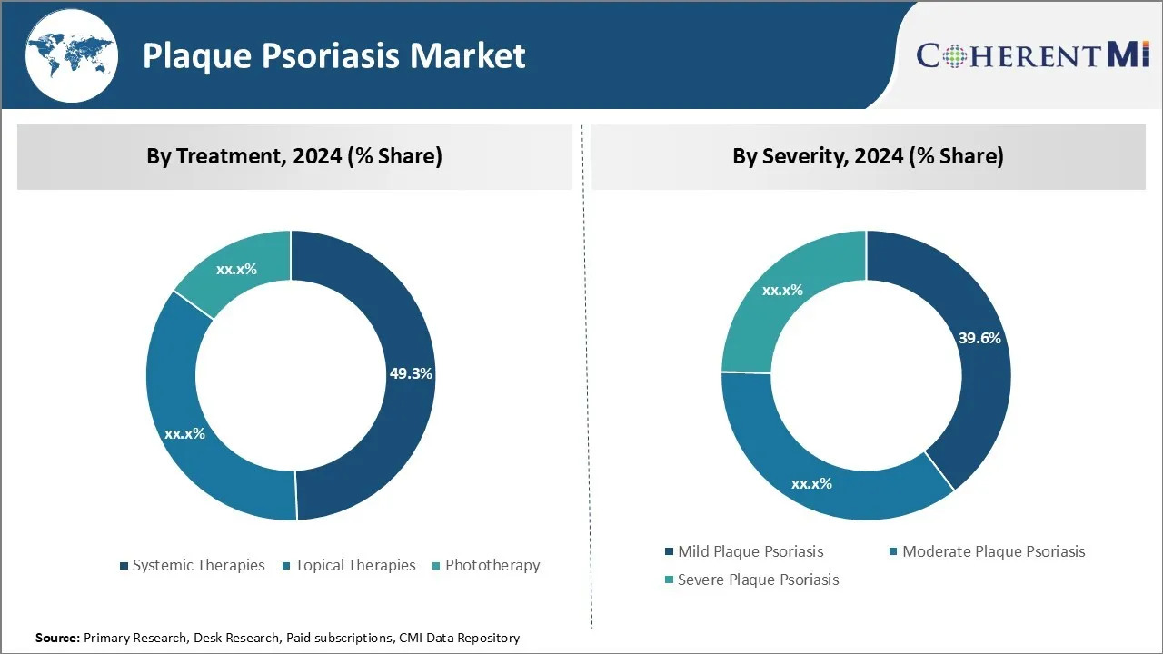 Plaque Psoriasis Market By Segment Type
