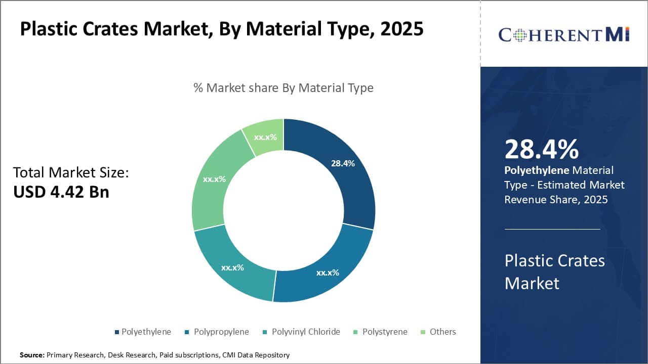 Plastic Crates Market