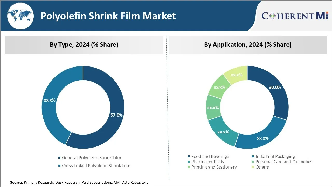 Polyolefin Shrink Film Market By Segment Type
