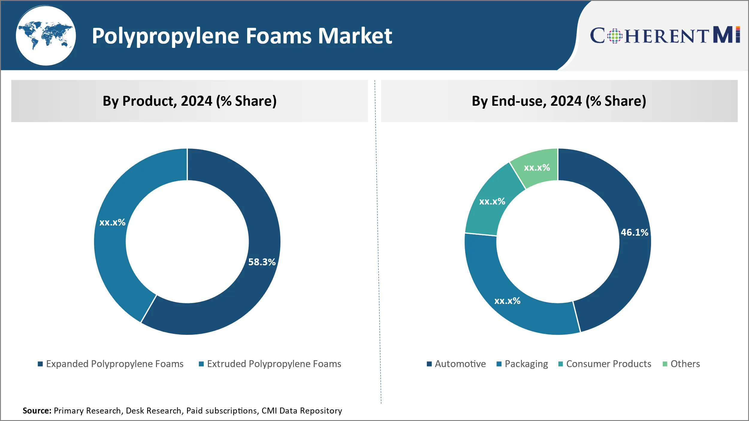 Polypropylene Foams Market Segment Type