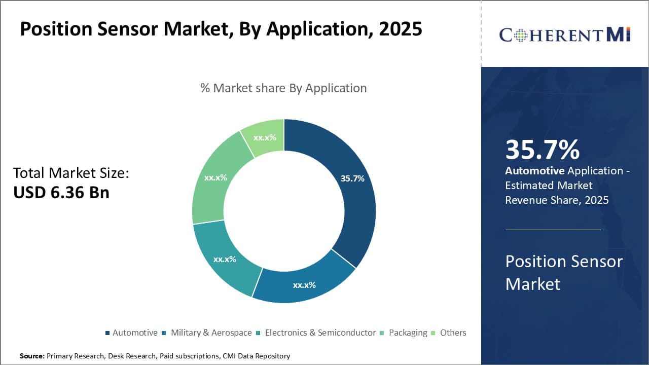 Position Sensor Market