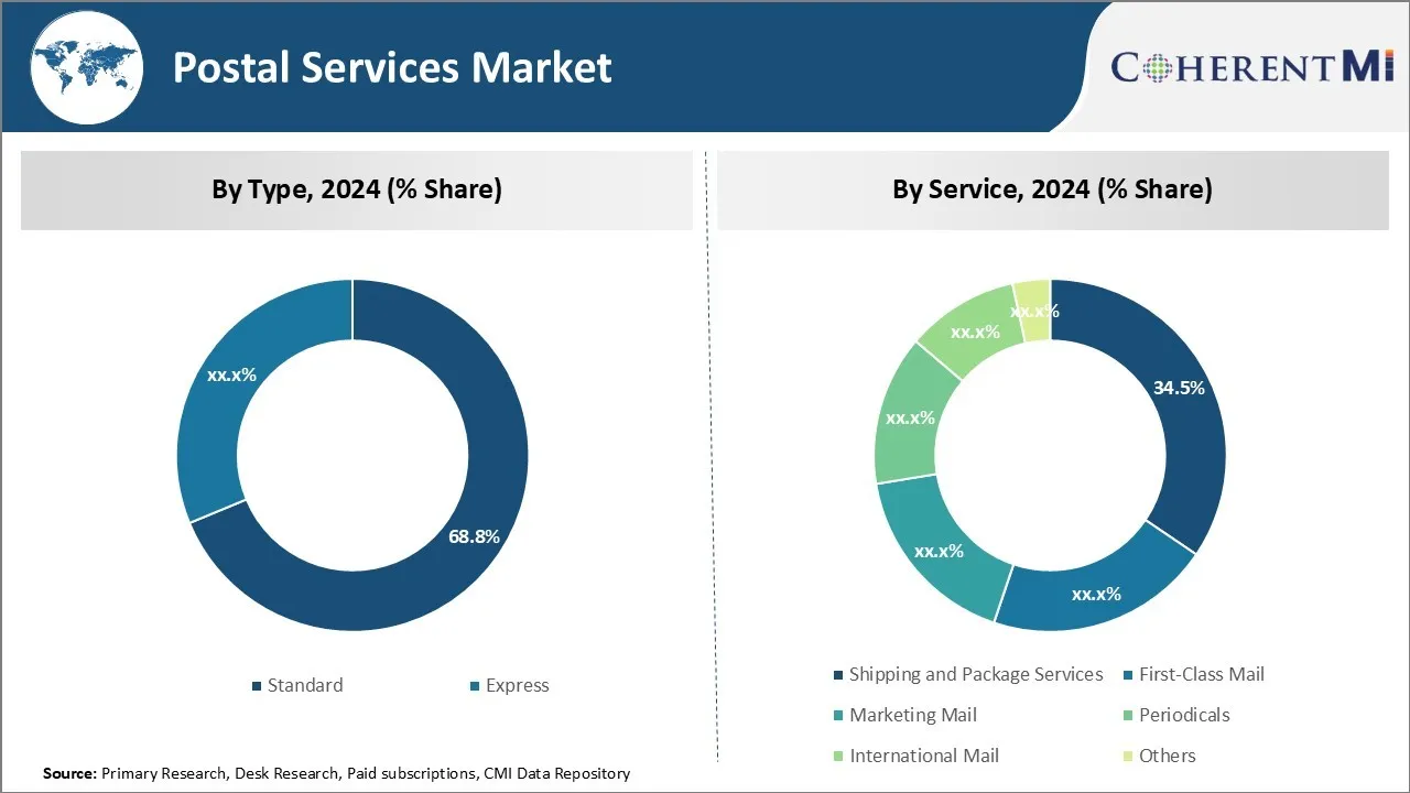 Postal Services Market By Segment Type