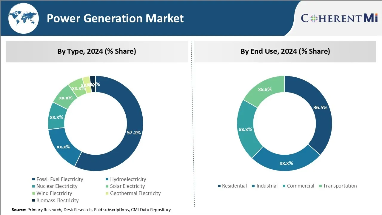 Power Generation Market By Segment Type