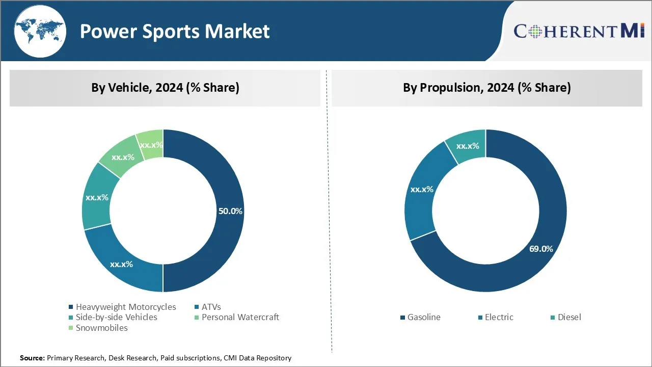 Power Sports Market Segment Type