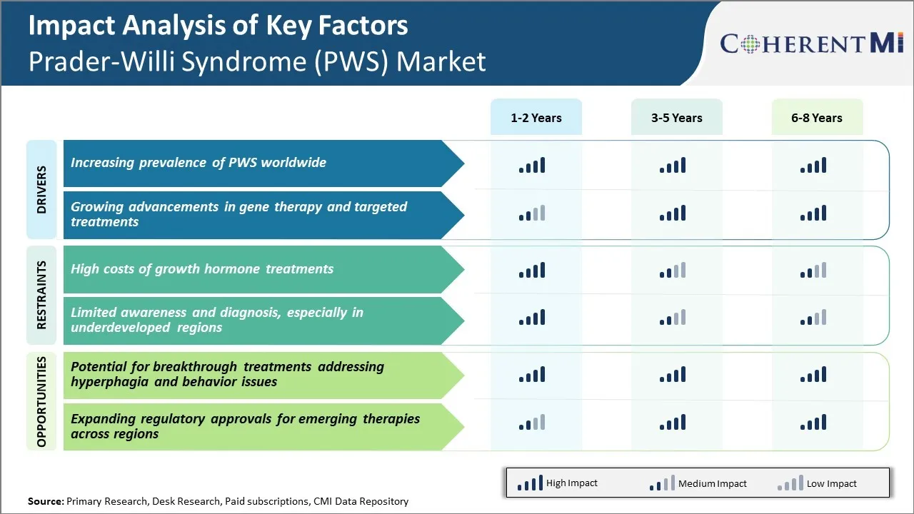 Prader-Willi Syndrome (PWS) Market Key Factors