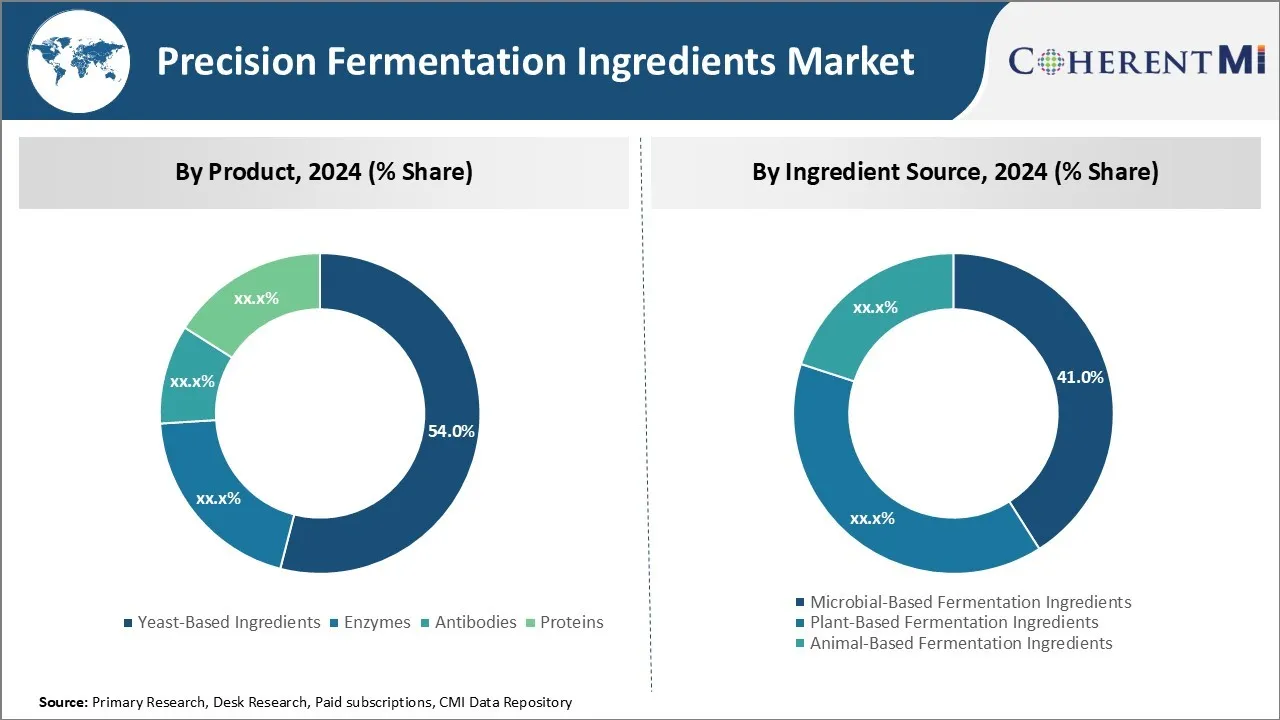 Precision Fermentation Ingredients Market By Segment Type