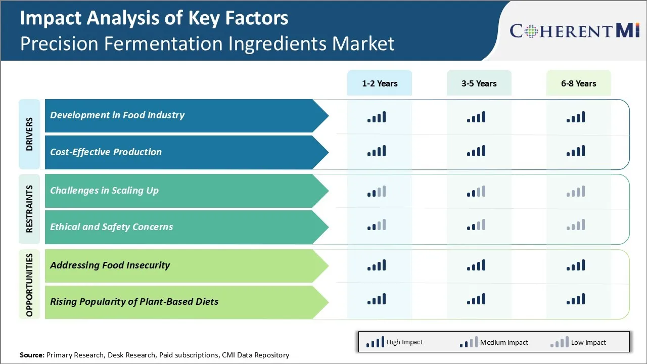 Precision Fermentation Ingredients Market Key Factors