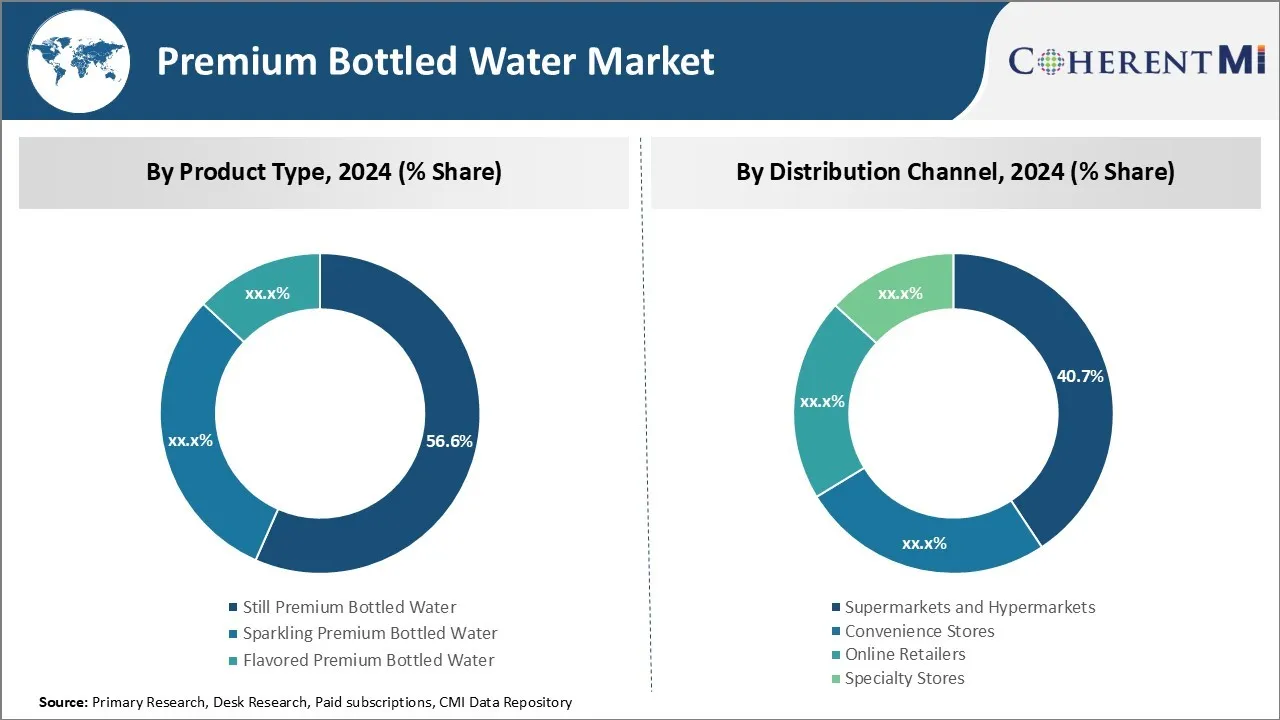 Premium Bottled Water Market By Segment Type
