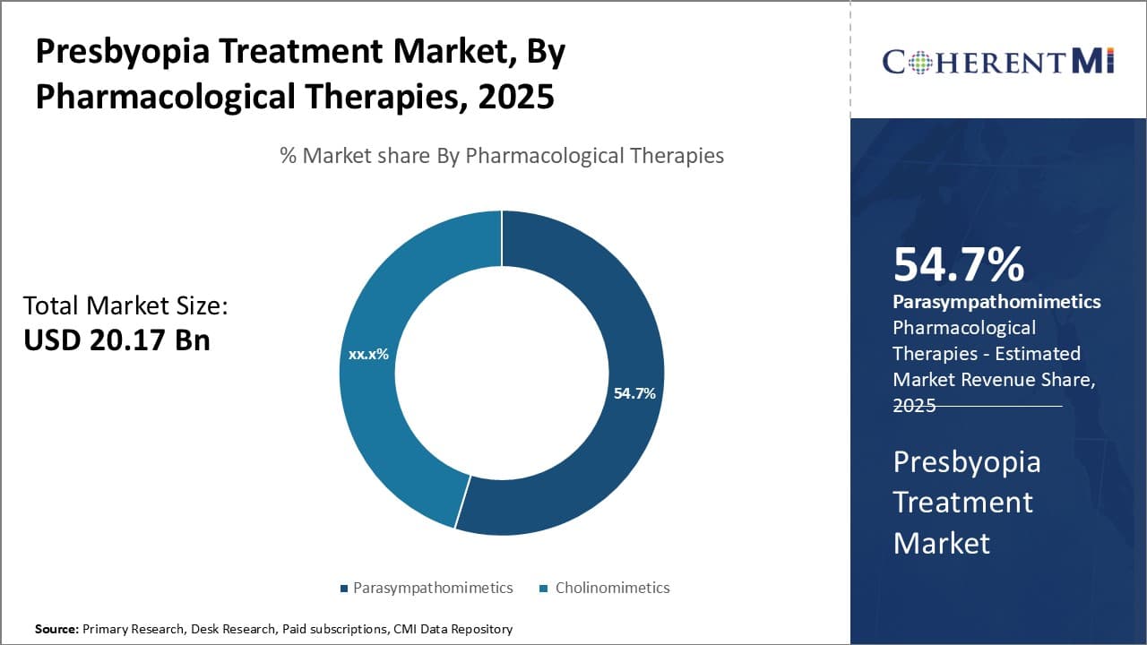 Presbyopia Treatment Market