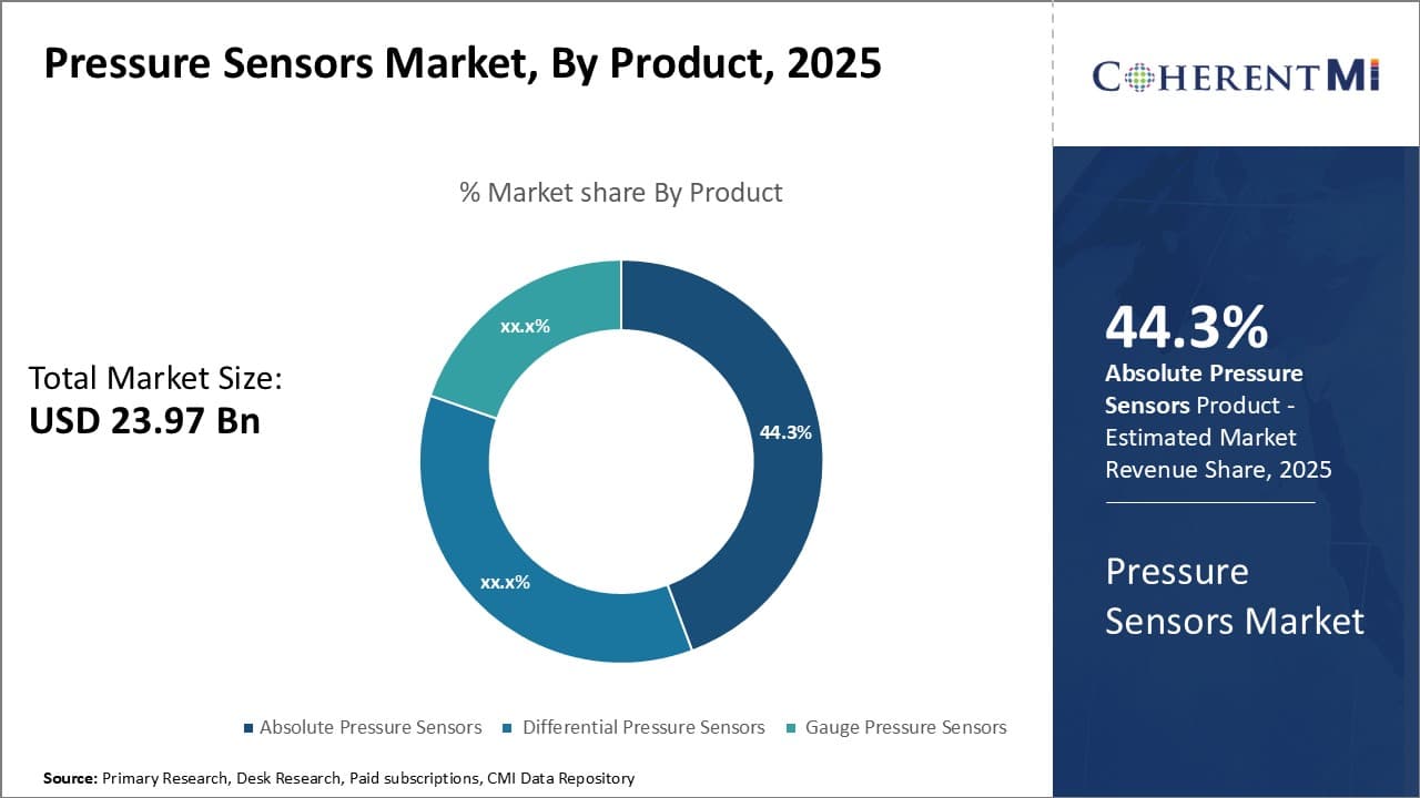 Pressure Sensors Market Segment Type