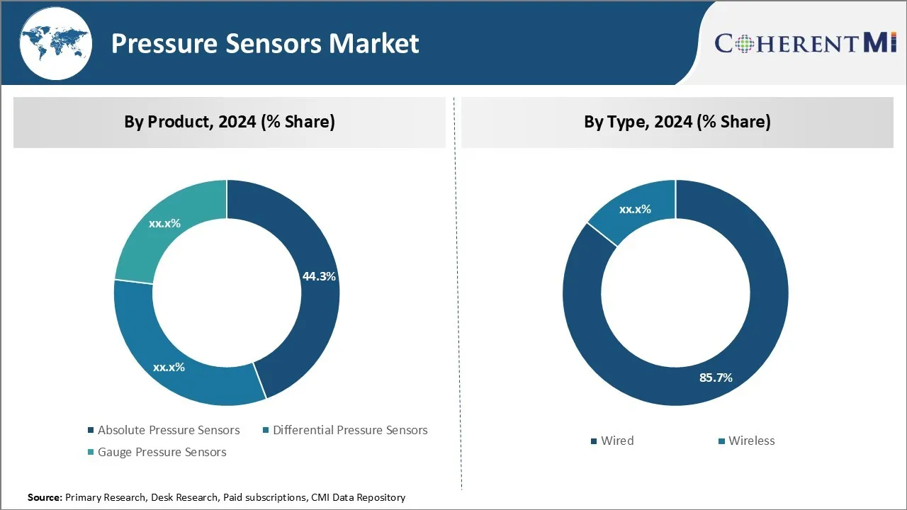 Pressure Sensors Market Segment Type
