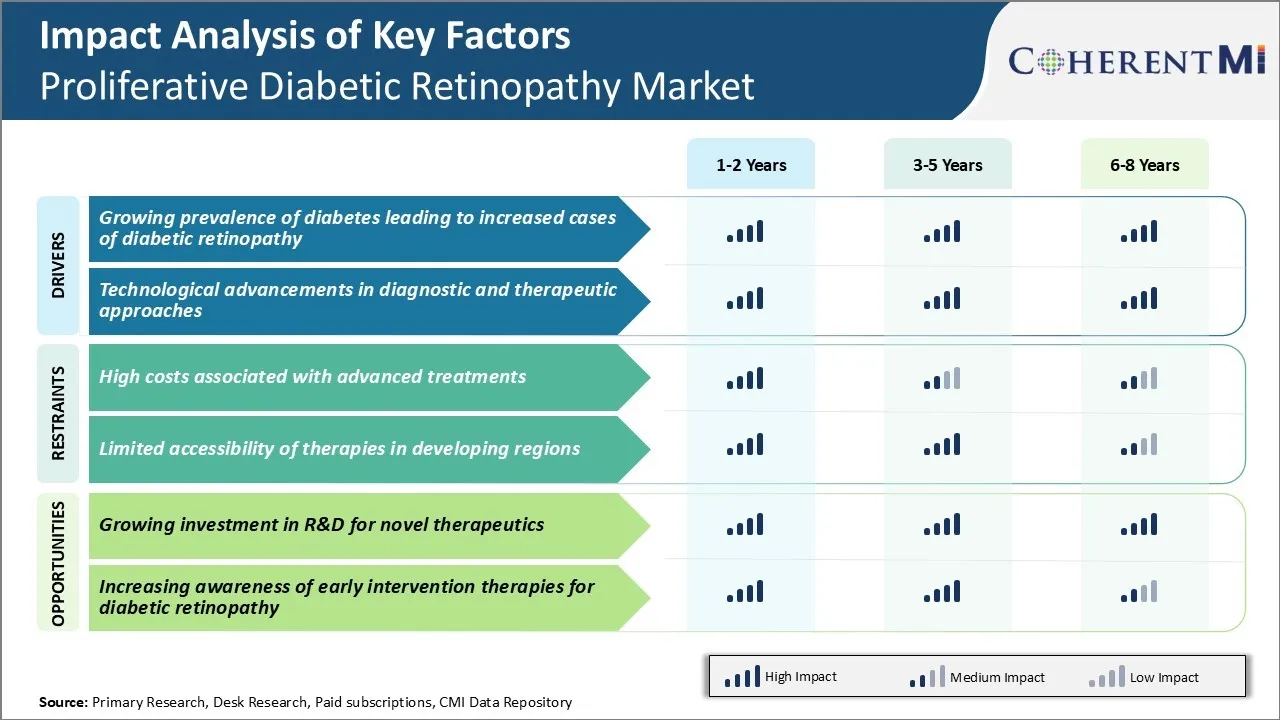 Proliferative Diabetic Retinopathy Market Key Factors
