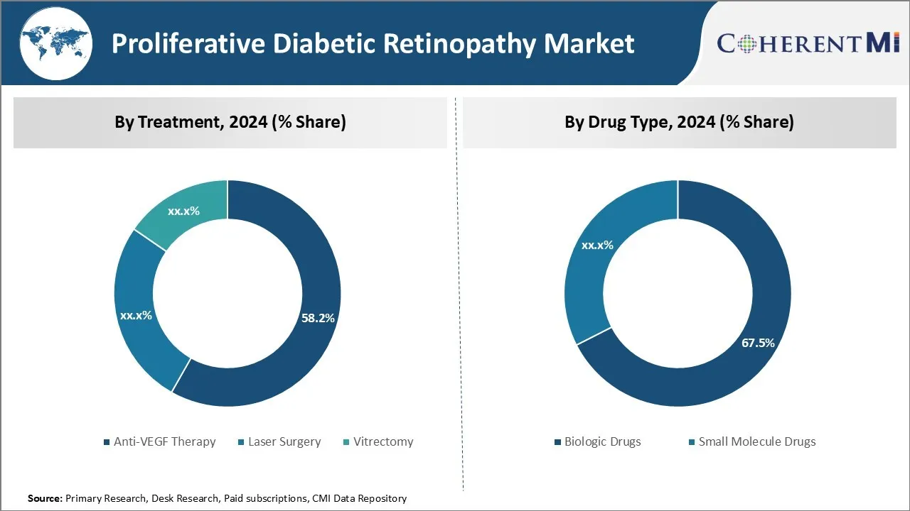 Proliferative Diabetic Retinopathy Market Segment Type
