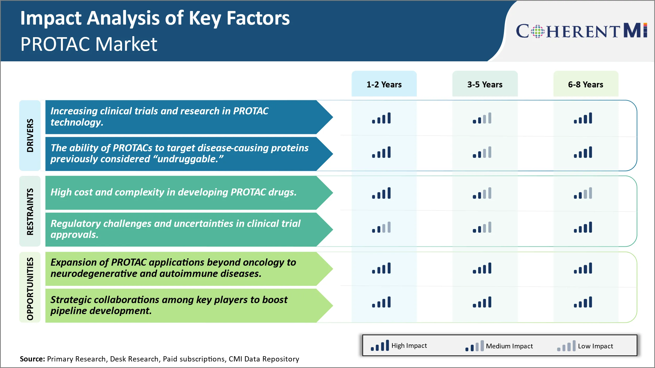 PROTAC Market Key Factors