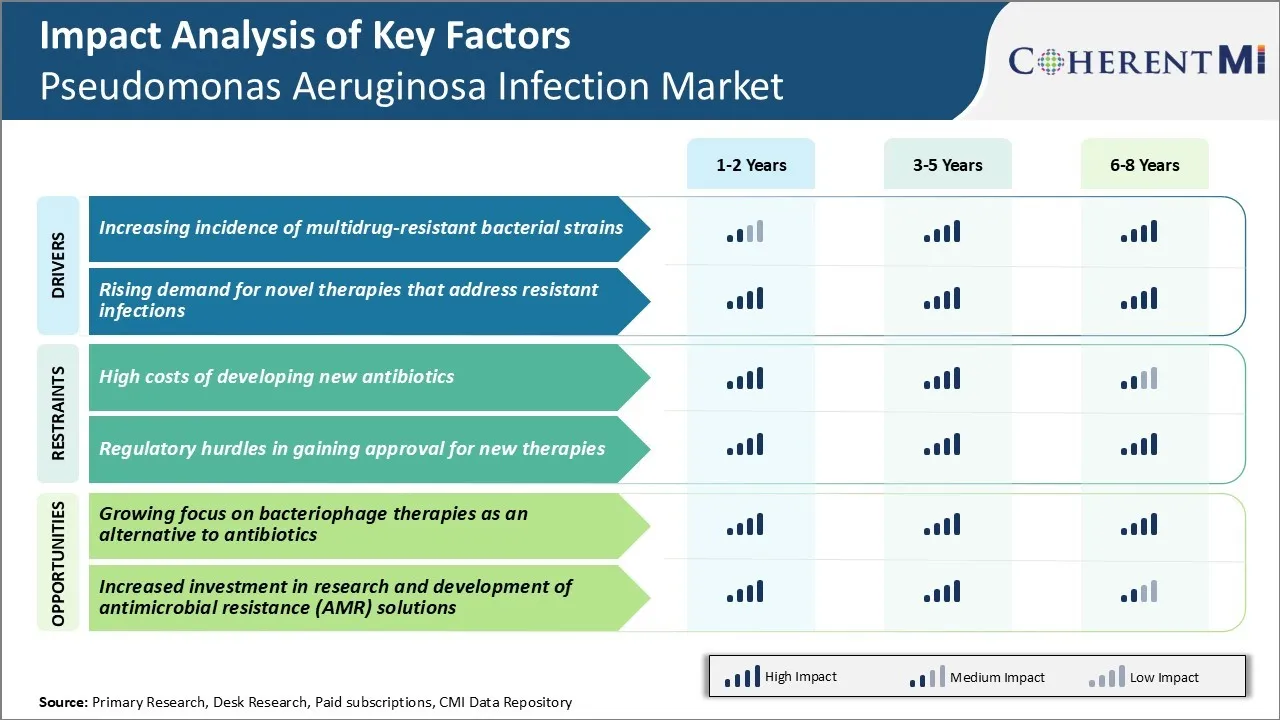 Pseudomonas Aeruginosa Infection Market Key Factors