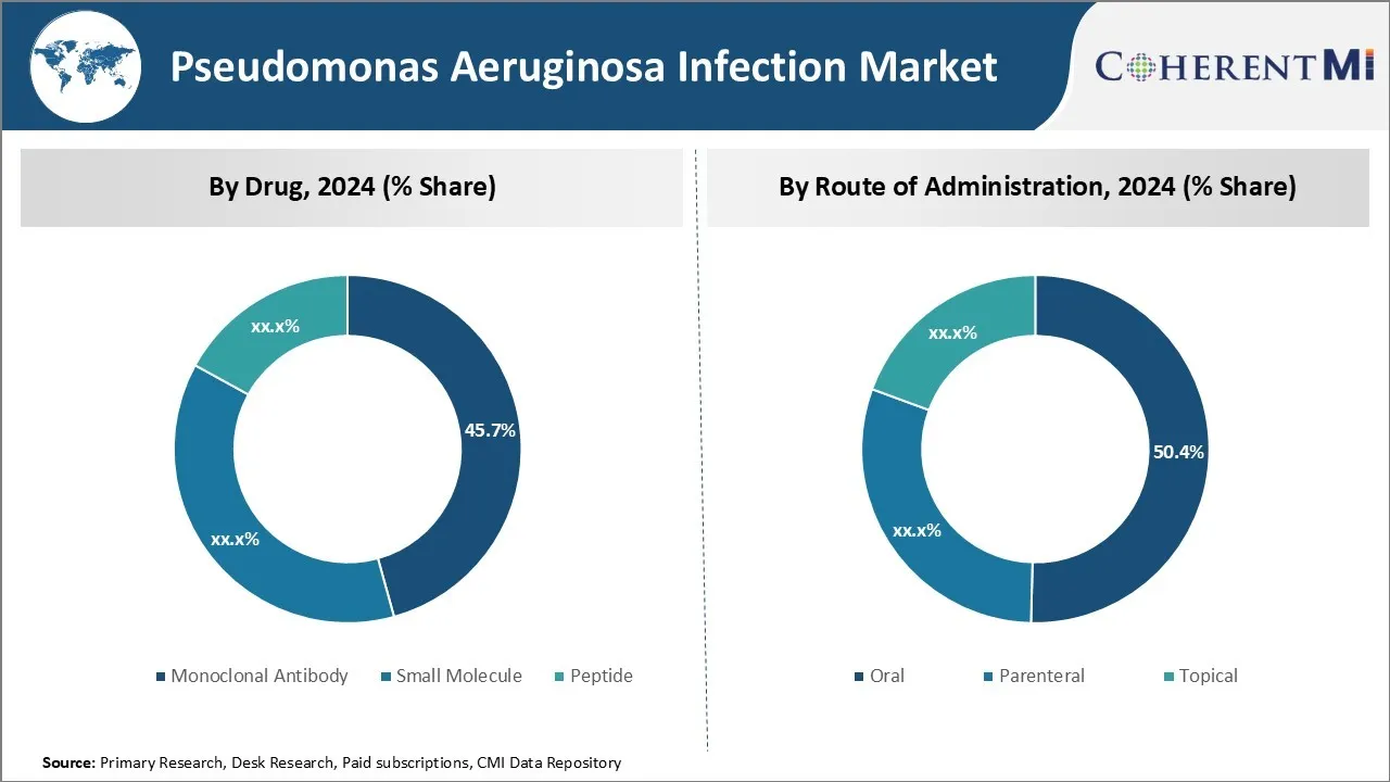 Pseudomonas Aeruginosa Infection Market Segment Type