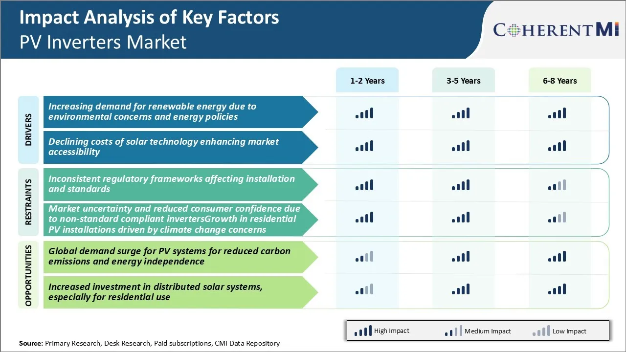 PV Inverters Market Key Factors