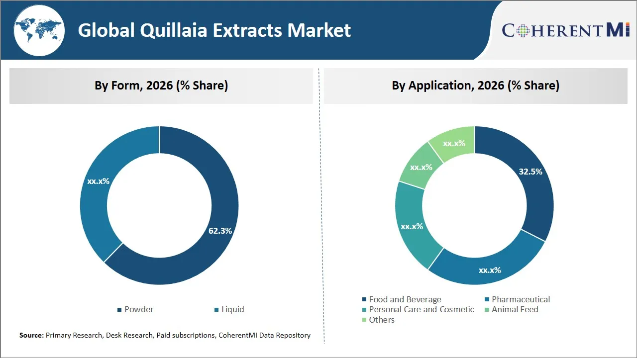 Quillaia Extracts Market By Segmental Insights