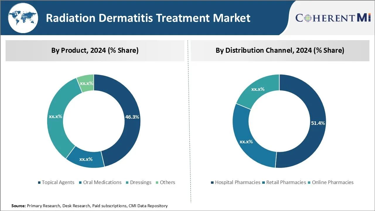 Radiation Dermatitis Treatment Market By Segments